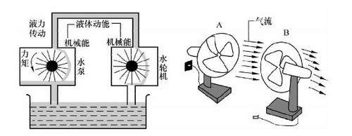 調(diào)速型耦合器_液力傳動(dòng)裝置